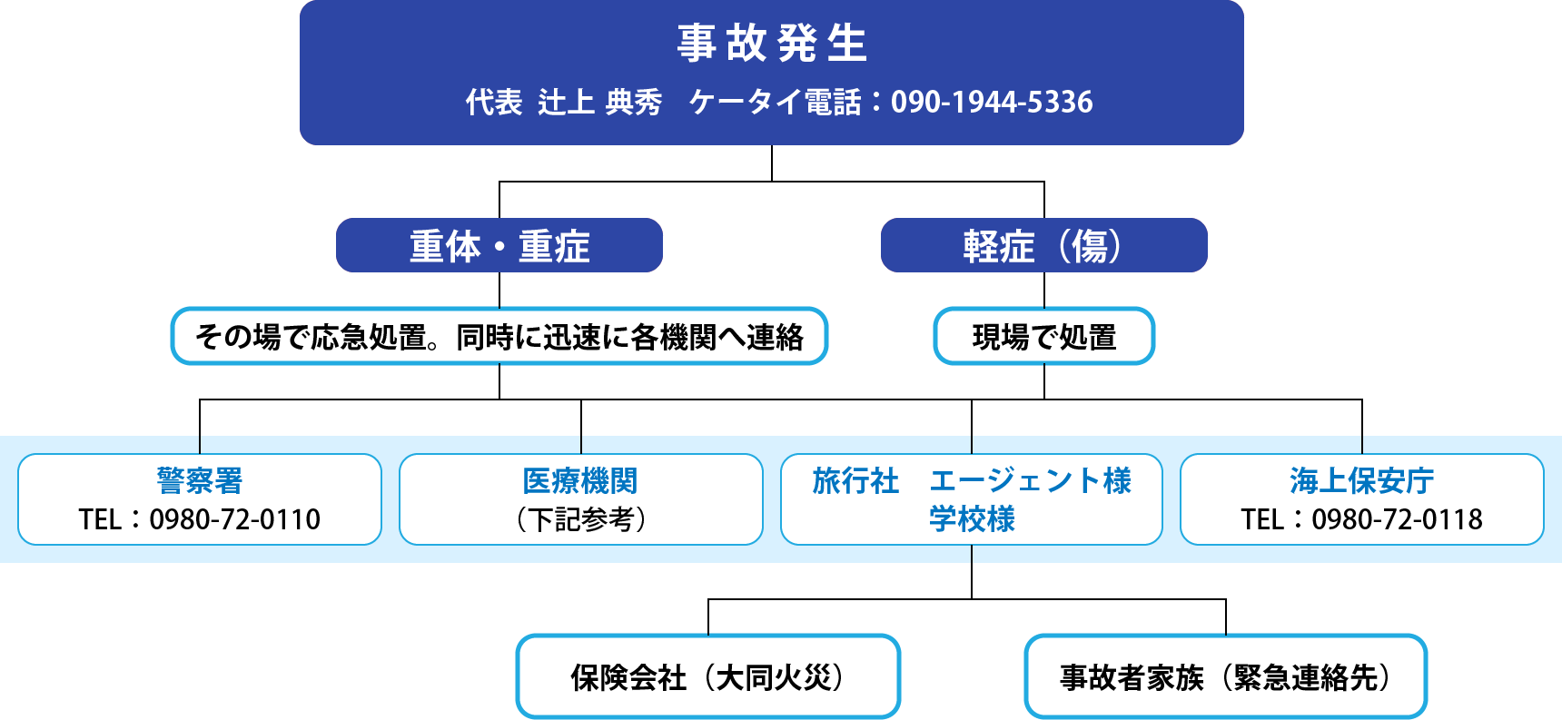 緊急時対応マニュアル及び安全対策